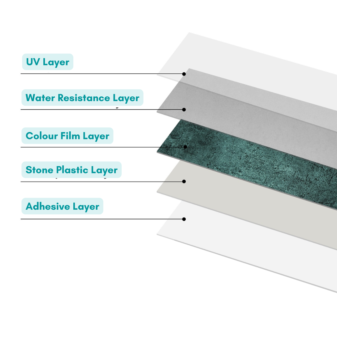 Layered composition of Kit Kat Stick on Composite Tile, highlighting its UV, water resistance, color film, stone plastic, and adhesive layers.